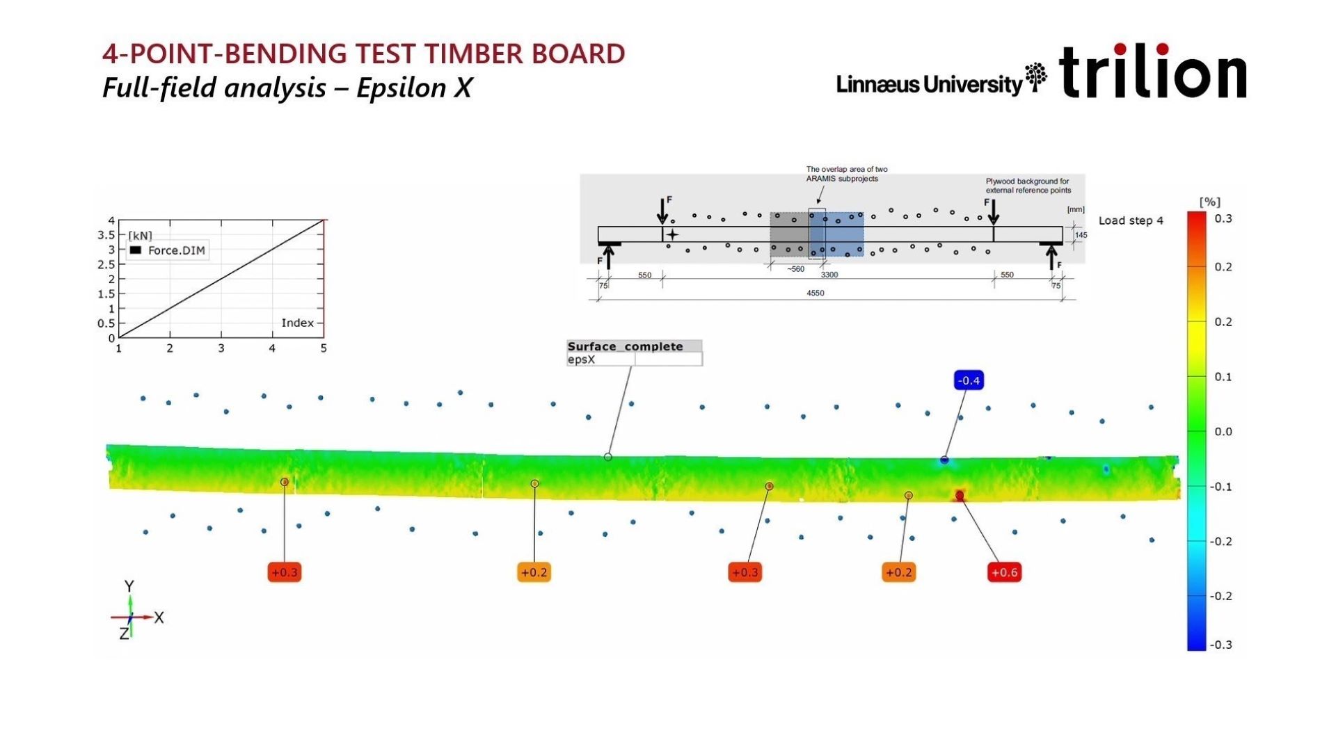 4-Point Bend Test on Timber Board using ARAMIS Optical Testing system