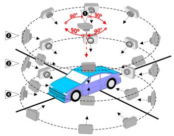 Diagram of how a complete 360 degree scan of an object can be achieved by taking pictures