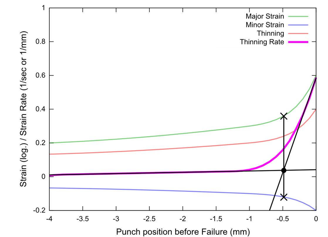 Forming Limit Curve Chart