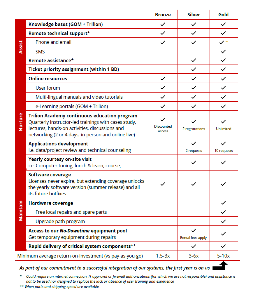 List of Benefits for Trilion Gold, Silver and Bronze Care Packages